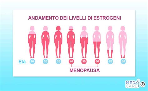 Grafico che illustra i livelli di estrogeni durante le diverse fasi della vita di una donna e la loro correlazione con la secchezza vaginale