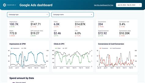 Screenshot della dashboard di Google Ads