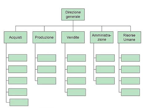 Organigramma di un'azienda di moda con nuovi ruoli di controllo