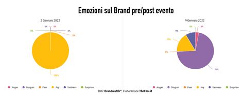 Grafico che mostra l'andamento della reputazione del brand prima e dopo lo scandalo